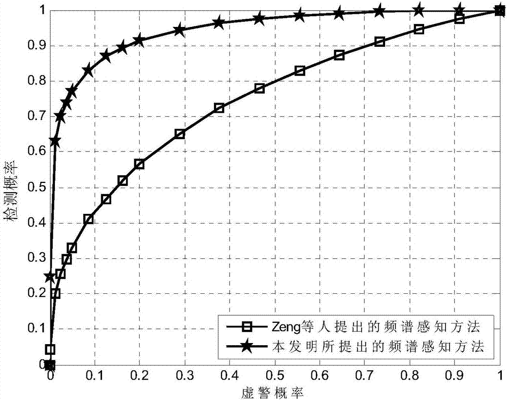 OFDM signal spectrum sensing method for time synchronization and no frequency offset situations