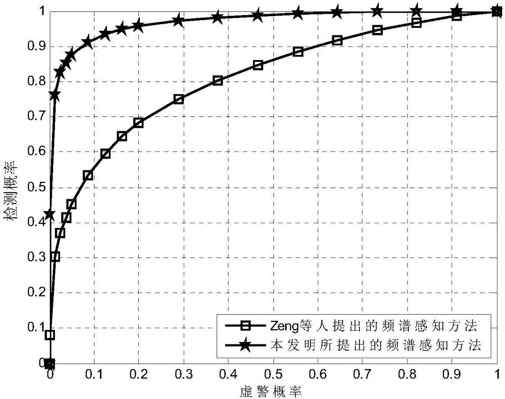 OFDM signal spectrum sensing method for time synchronization and no frequency offset situations