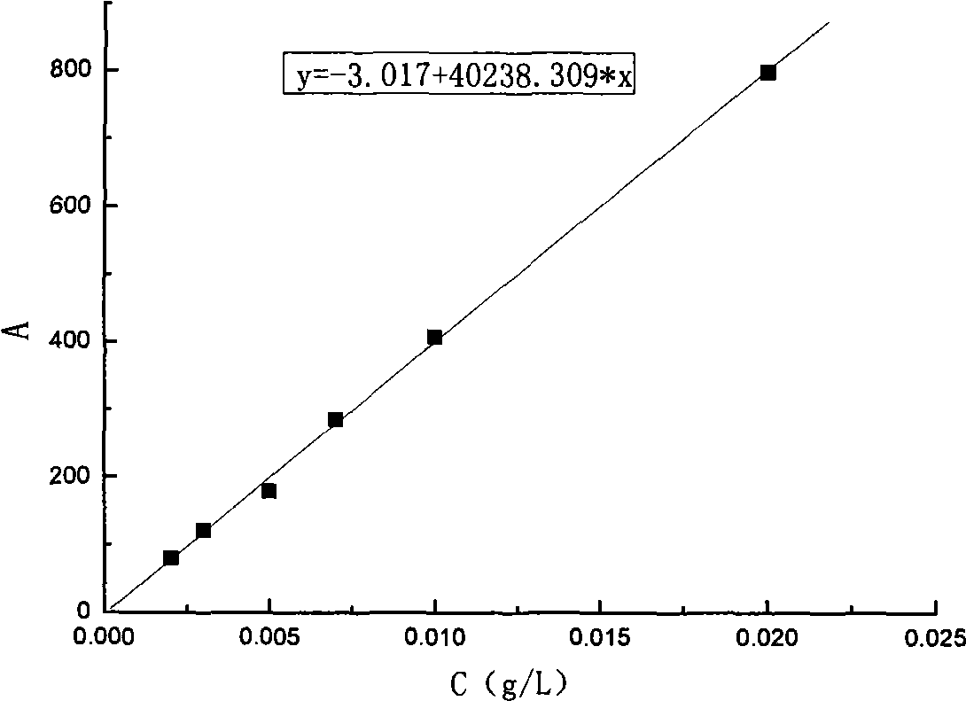 High performance liquid chromatography analysis method for oxalic aldehyde and glyoxalic acid