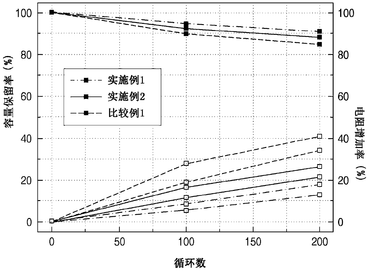 Cathode material for lithium secondary battery, and cathode and lithium secondary battery which comprise same