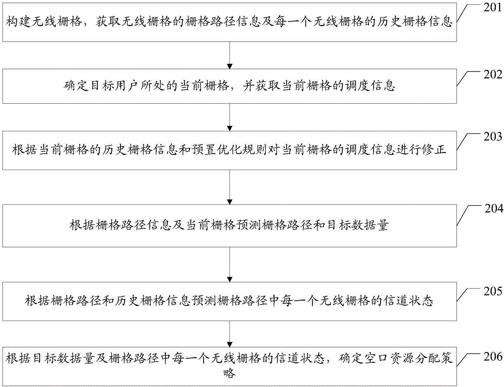 Data scheduling method and access network equipment