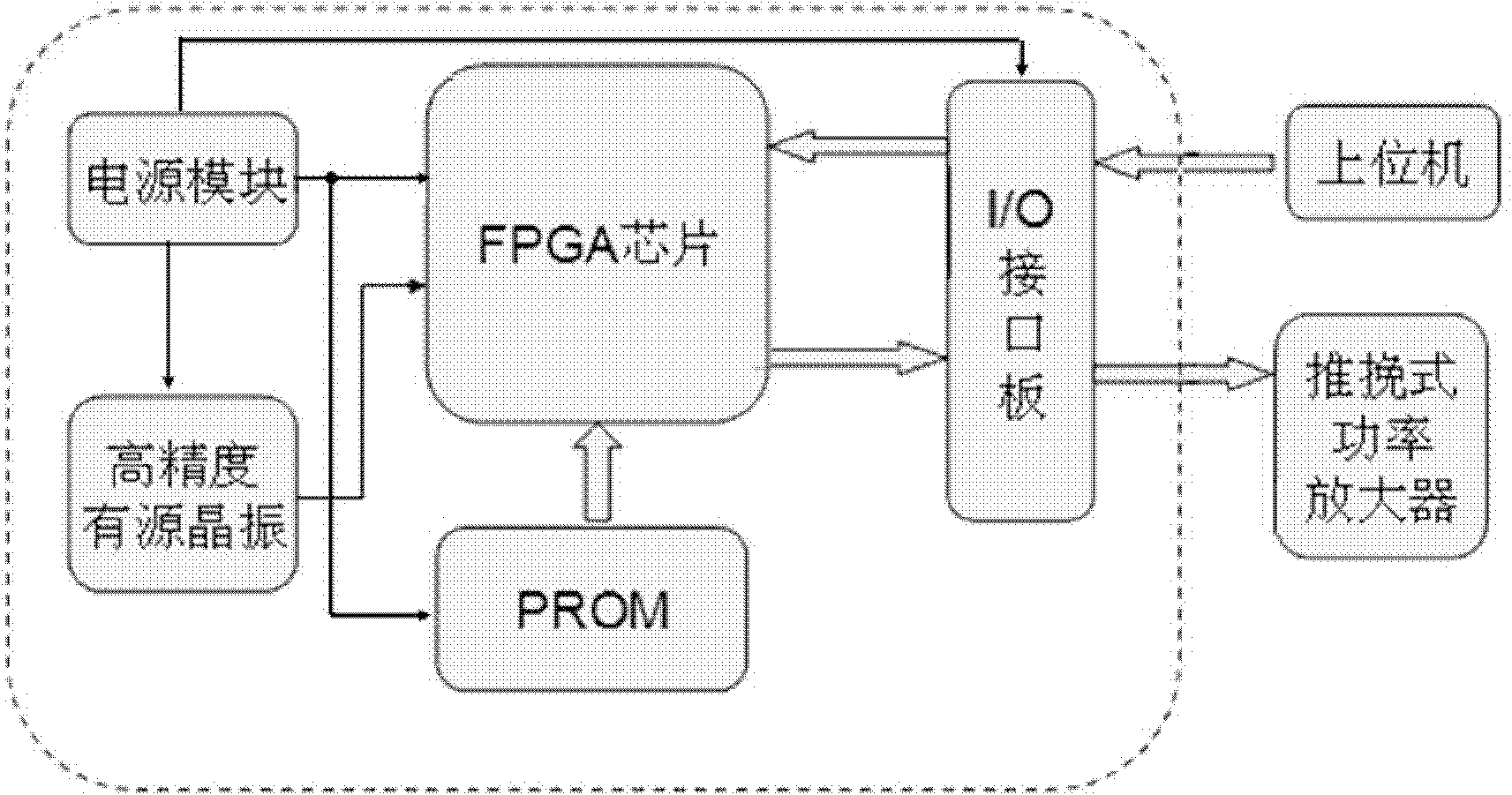 Multi-channel high precision phase control signal generation device