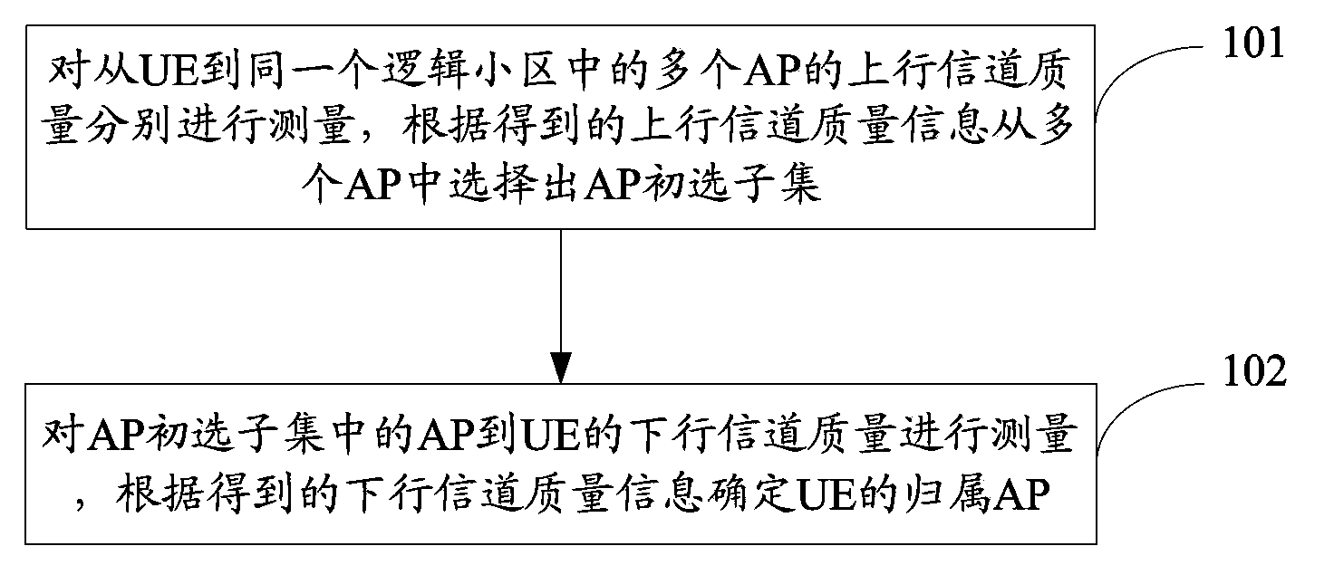 Method and apparatus for determining UE ownership AP