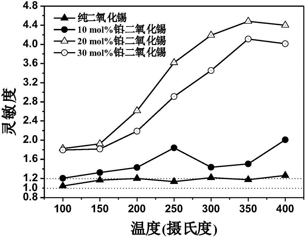 Platinum-tin oxide nanofiber membrane sensitive to methane