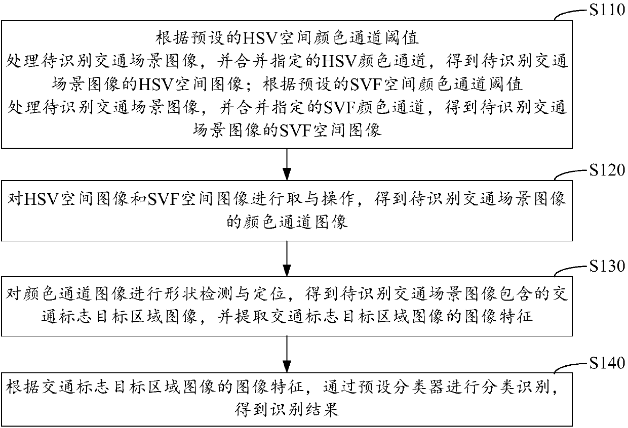 Traffic sign detection identification method, apparatus and system