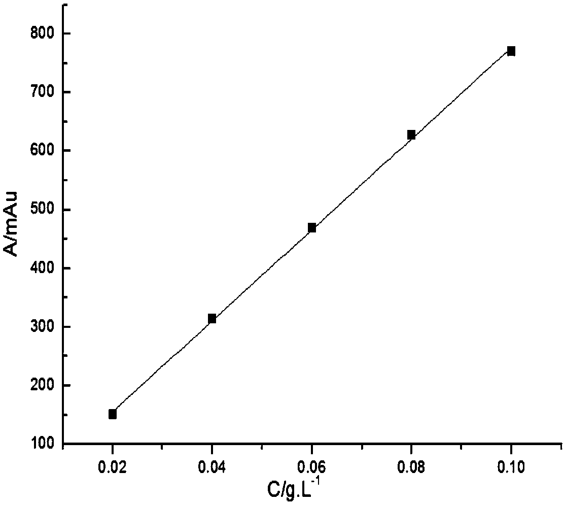 Liquid chromatographic analysis method for simultaneously quantifying glycine and iminodiacetic acid from diethanol amine dehydrogenation product