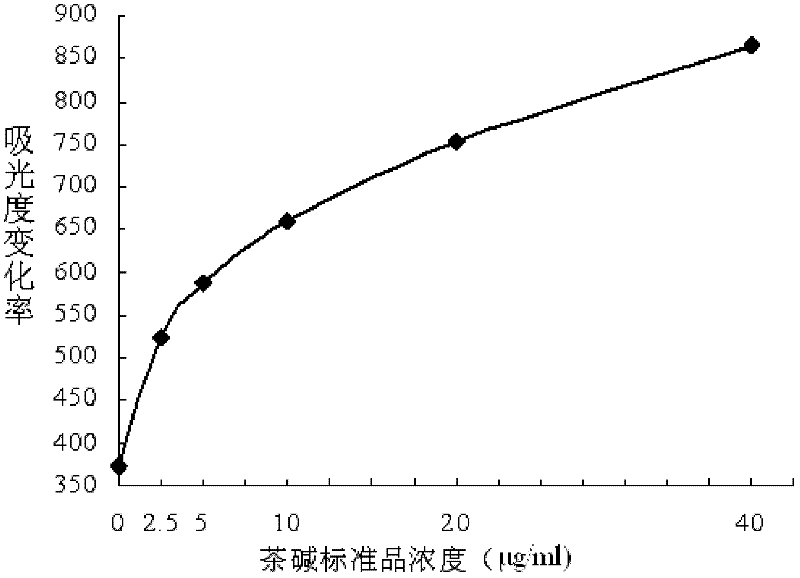 Theophylline homogeneous enzyme immunoassay kit and preparation method thereof