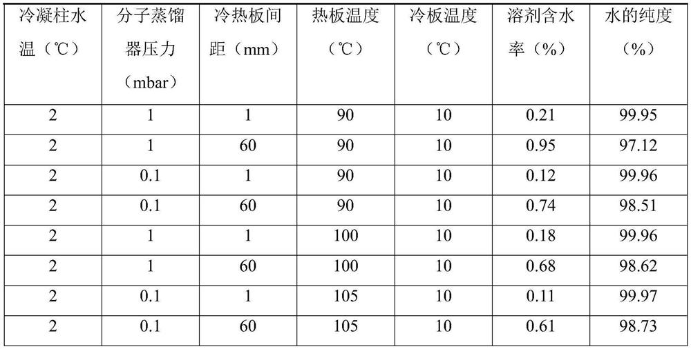 Polysulfone series resin polymerization dehydration process