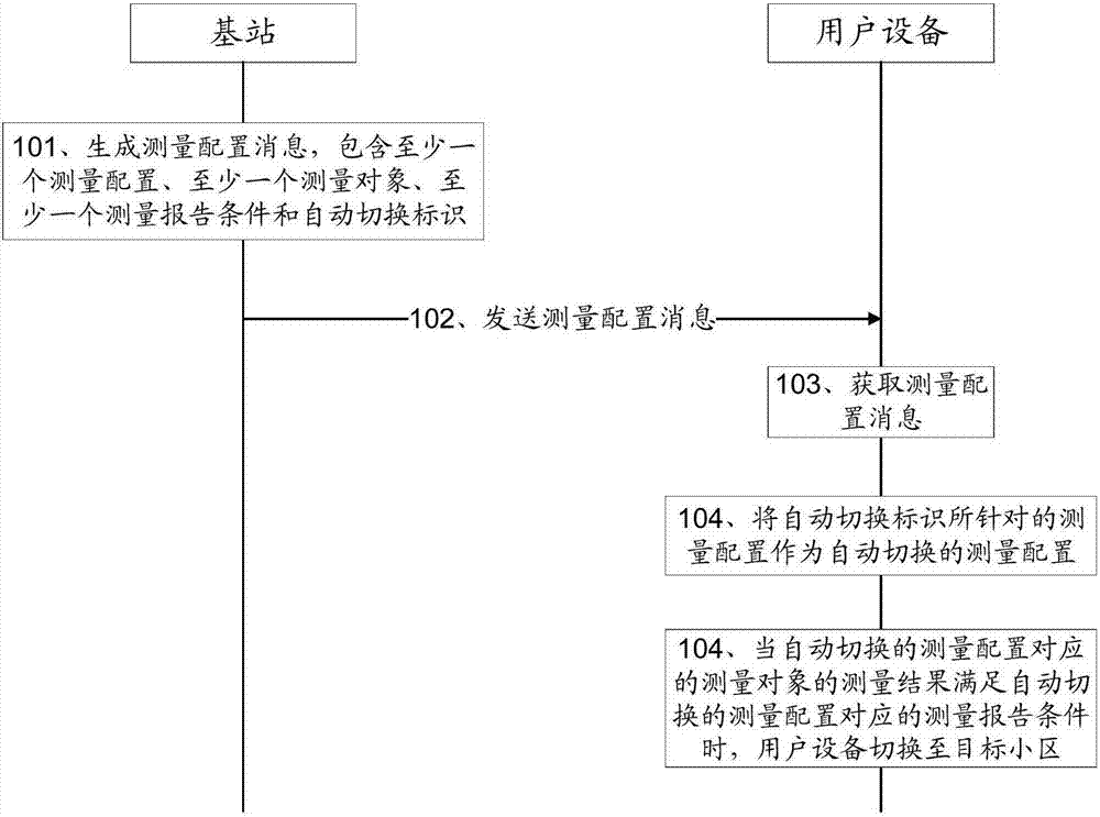 Automatic switching method and system, base station and user device