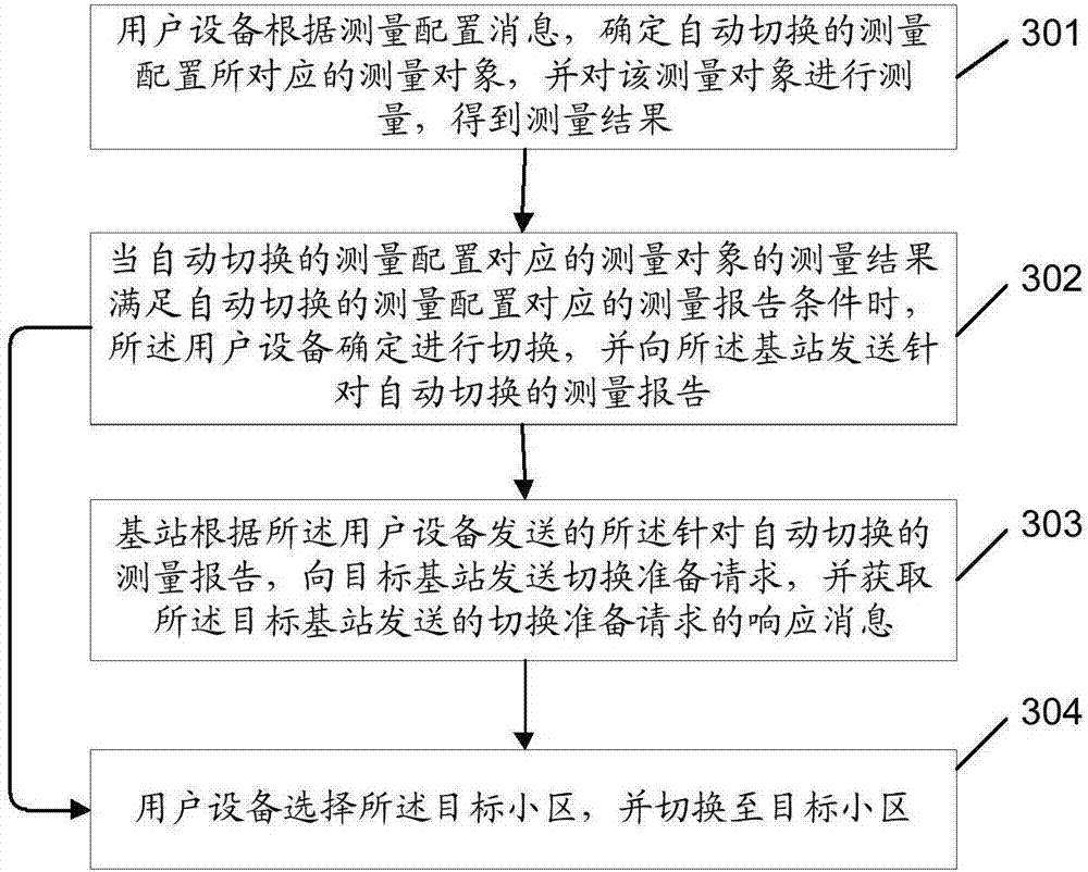 Automatic switching method and system, base station and user device