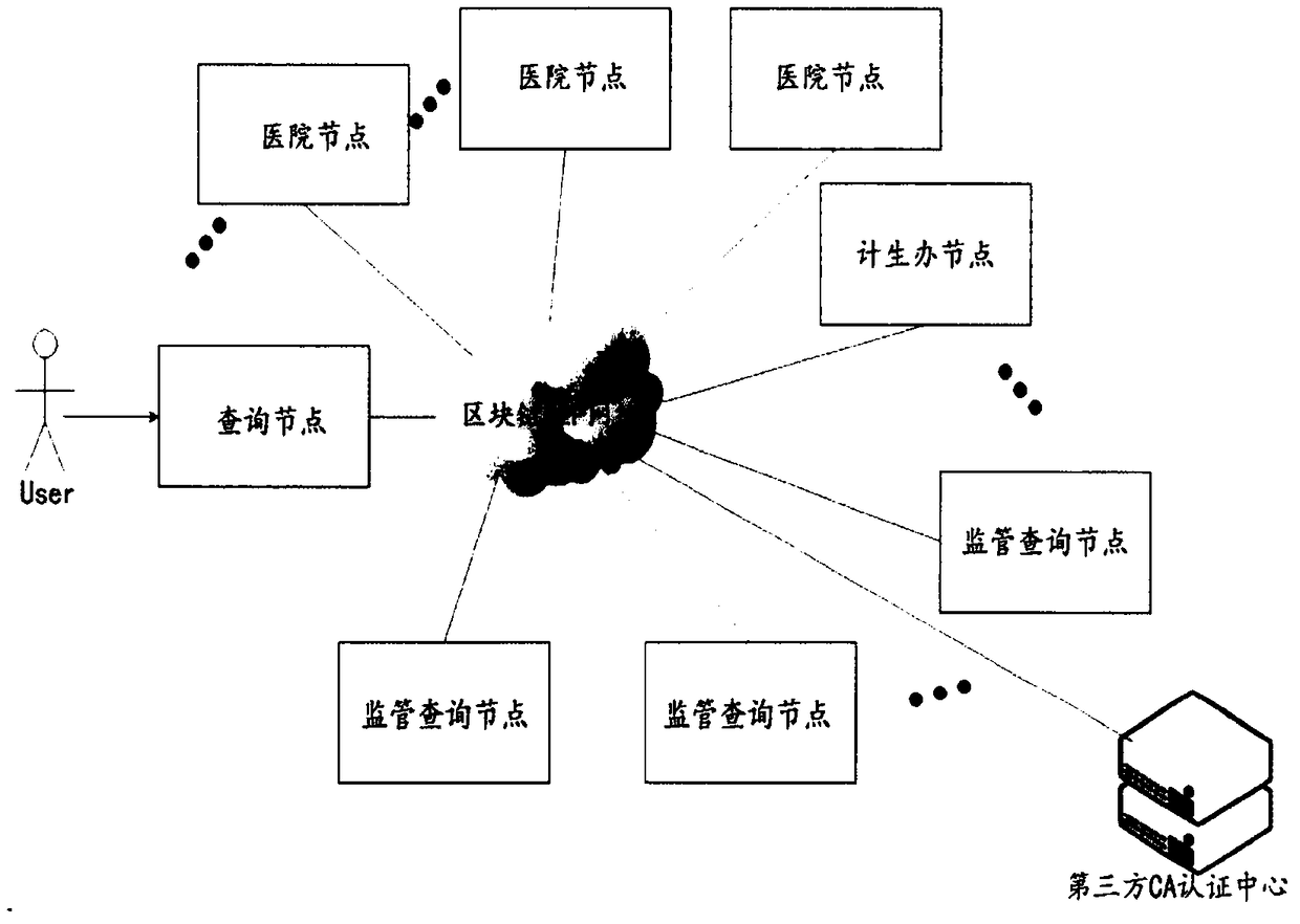 System and method for pregnant woman and infant retracing and certificate storage based on blockchain technology