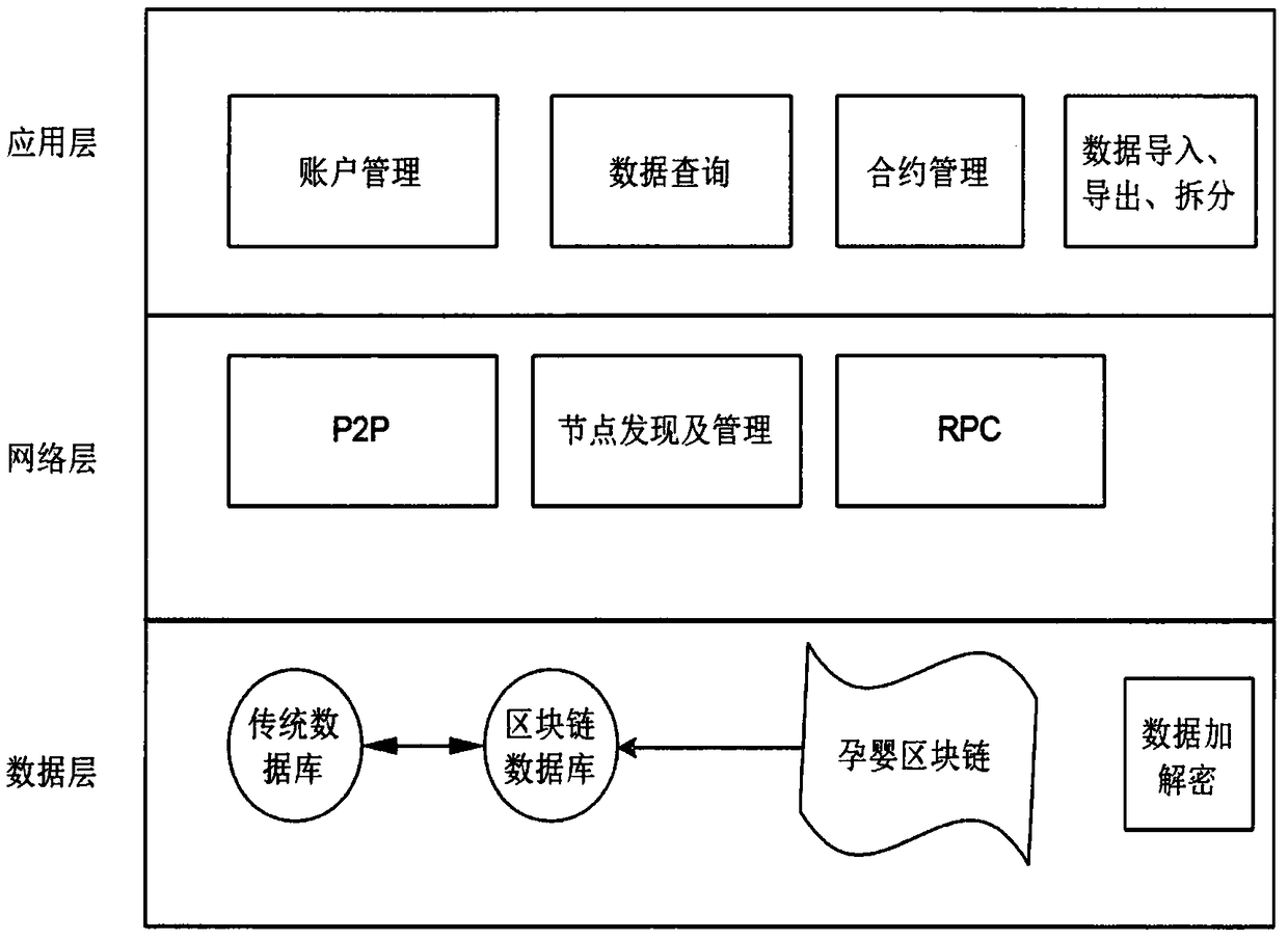 System and method for pregnant woman and infant retracing and certificate storage based on blockchain technology