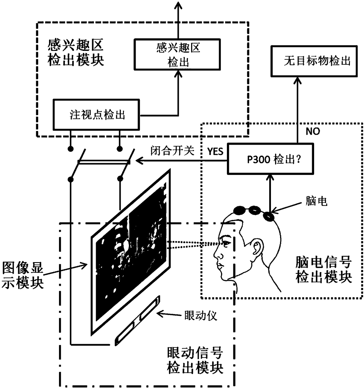 A fast detection method of image region of interest based on EEG and eye-mover