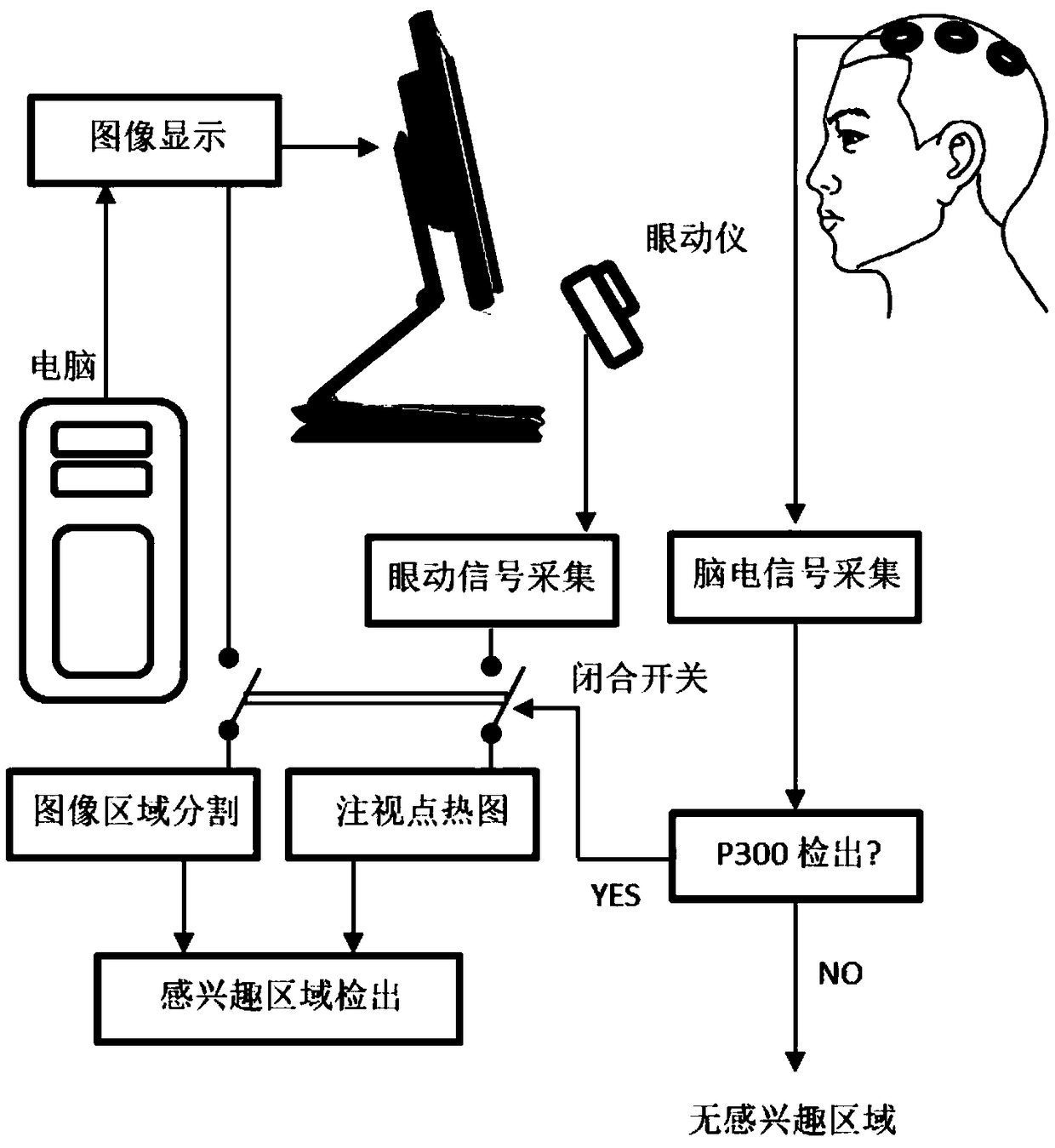 A fast detection method of image region of interest based on EEG and eye-mover