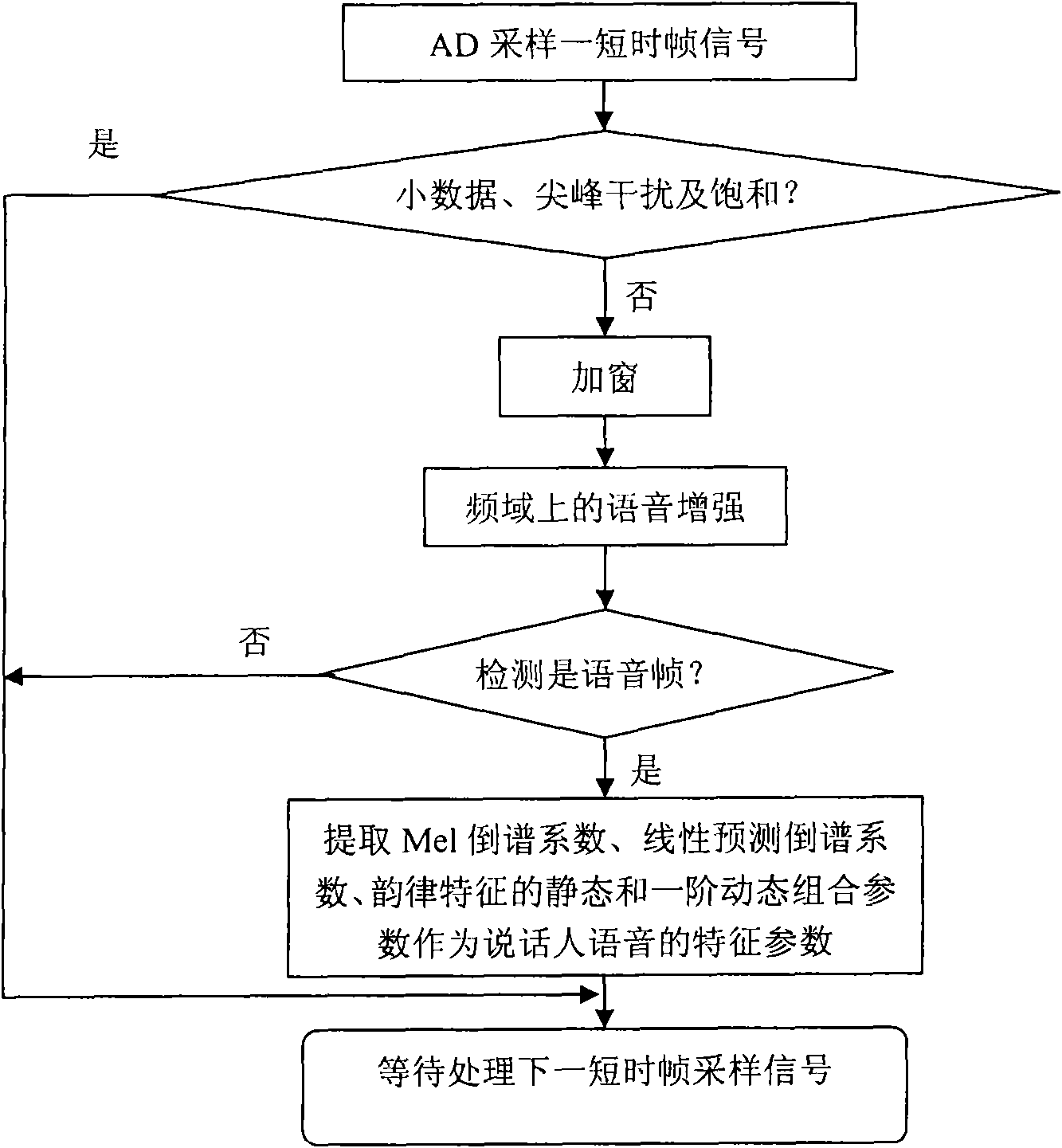 Embedded-based open set speaker recognition method and system thereof