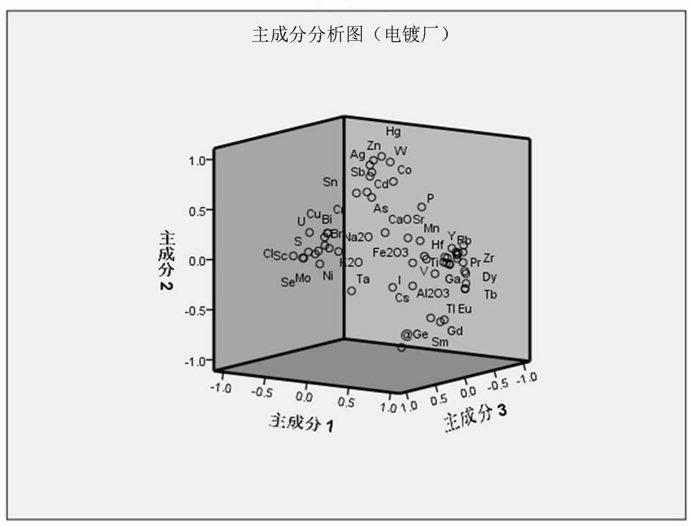 Soil lead pollution source identification method based on stable isotope and multi-element characteristic analysis