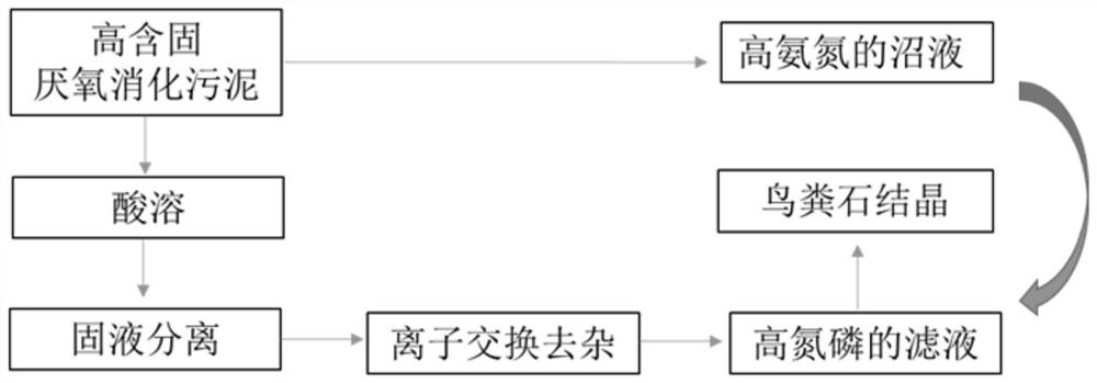 Synchronous recovery treatment method for nitrogen and phosphorus in high-solid-content anaerobic digestion sludge