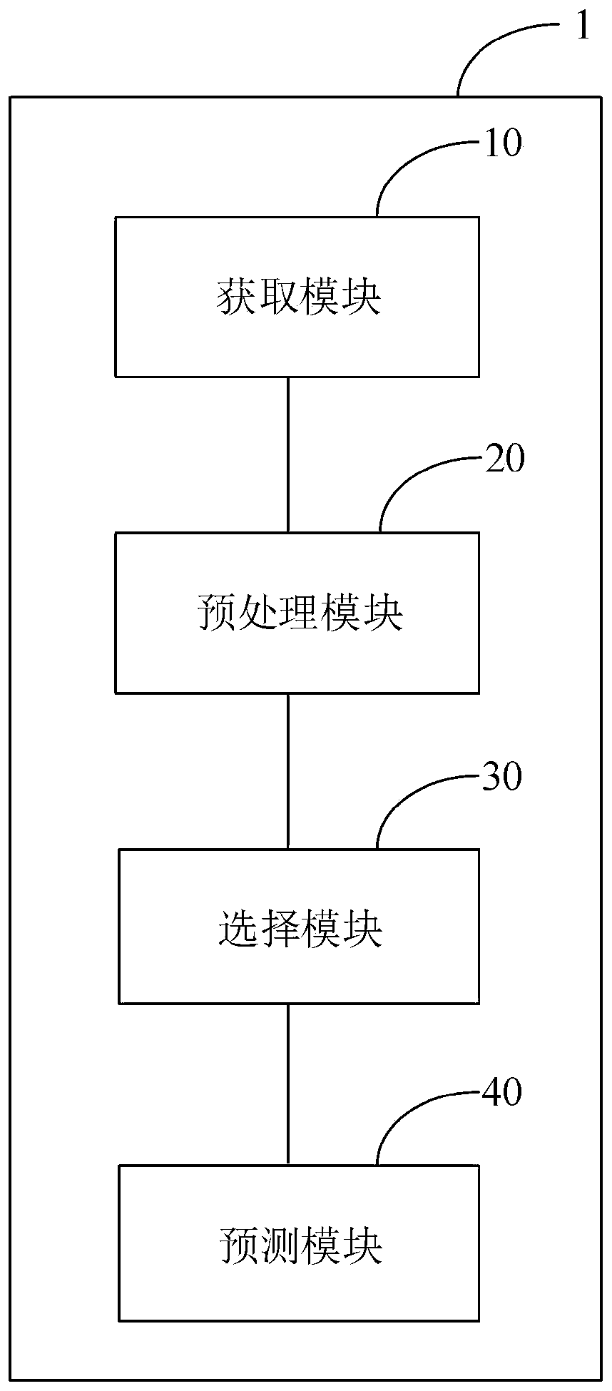 Medium-and-long-term load prediction method and device based on user energy consumption characteristics