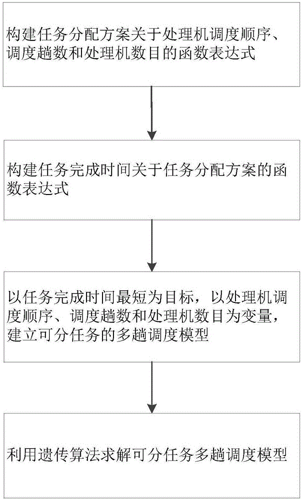 Method for solving separable task multi-time scheduling model in distributed-type system