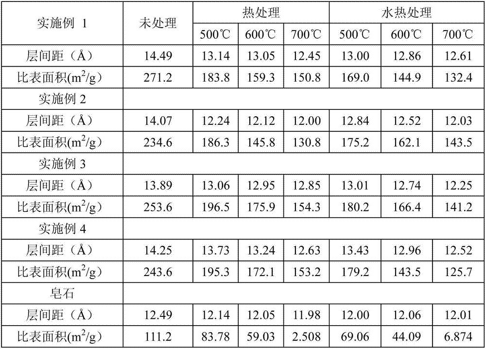 Preparation method of molecular sieve primary structural unit pillared magnesium saponite