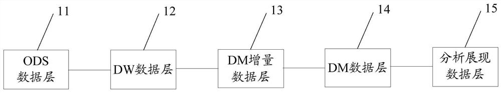 Data stream architecture and data processing method