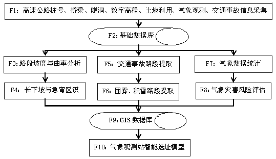 Intelligent site selection system for highway meteorological observation station under complex terrain and application method