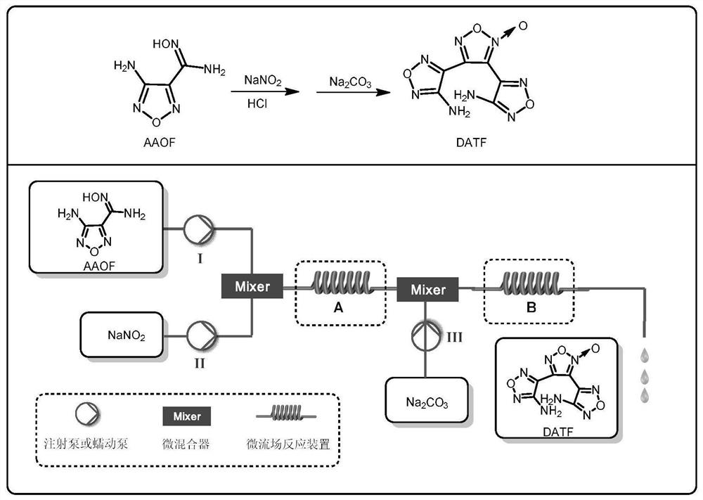 Method for continuously preparing 3, 4-bis(4'-aminofurazan-3'-yl) furoxan by adopting micro-channel reactor