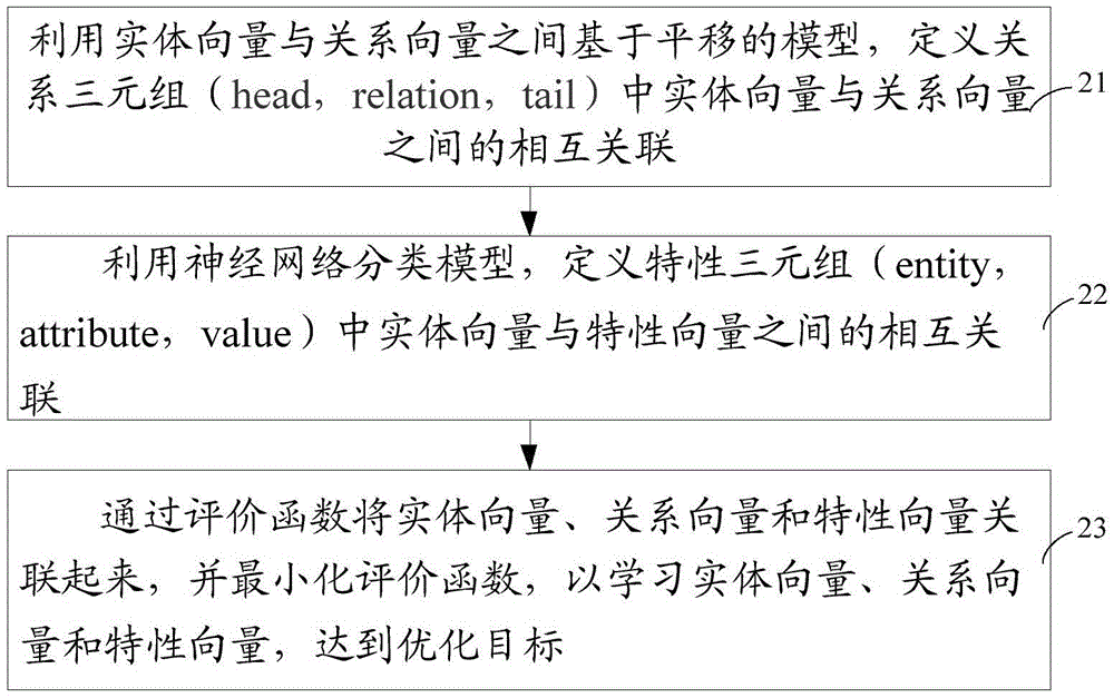 Knowledge graph representation learning method