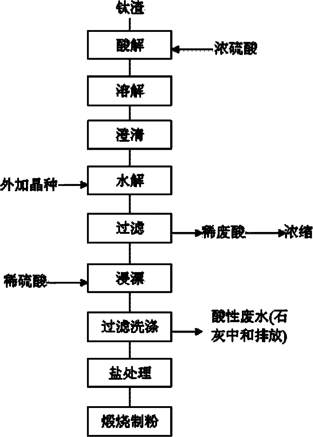 Method for purifying titanium solution