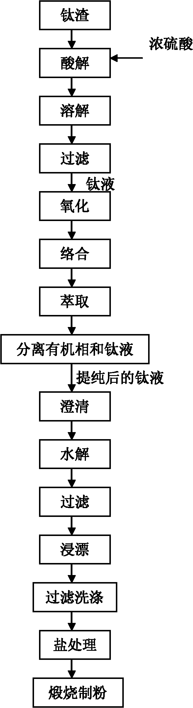 Method for purifying titanium solution