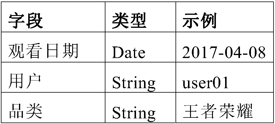 Category recommendation method, storage equipment and terminal