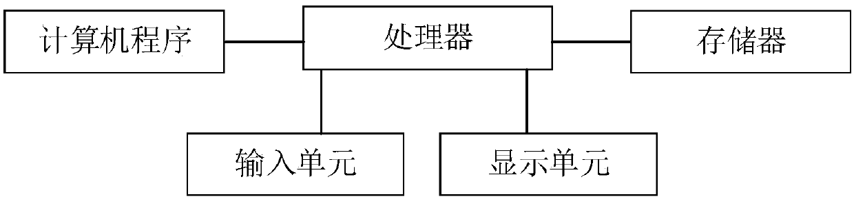 Category recommendation method, storage equipment and terminal