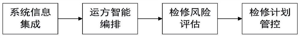 Intelligent analysis and control method and system for main distribution network scheduling power failure plan