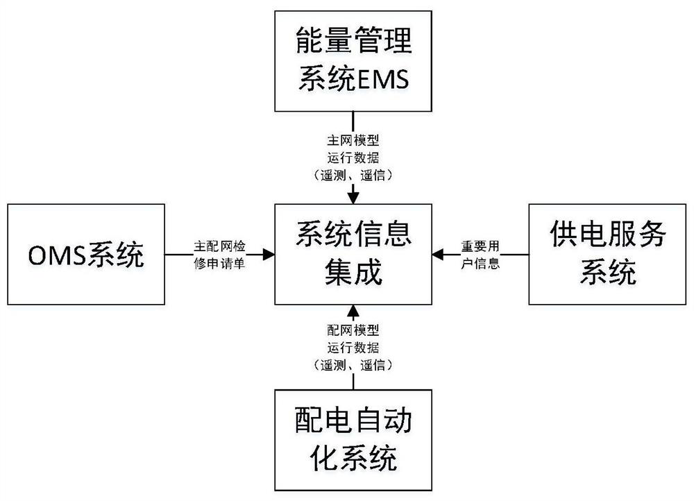 Intelligent analysis and control method and system for main distribution network scheduling power failure plan