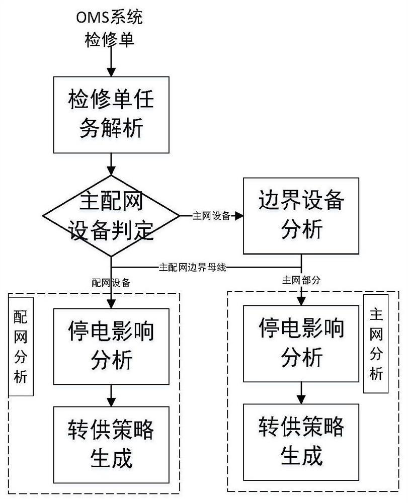 Intelligent analysis and control method and system for main distribution network scheduling power failure plan