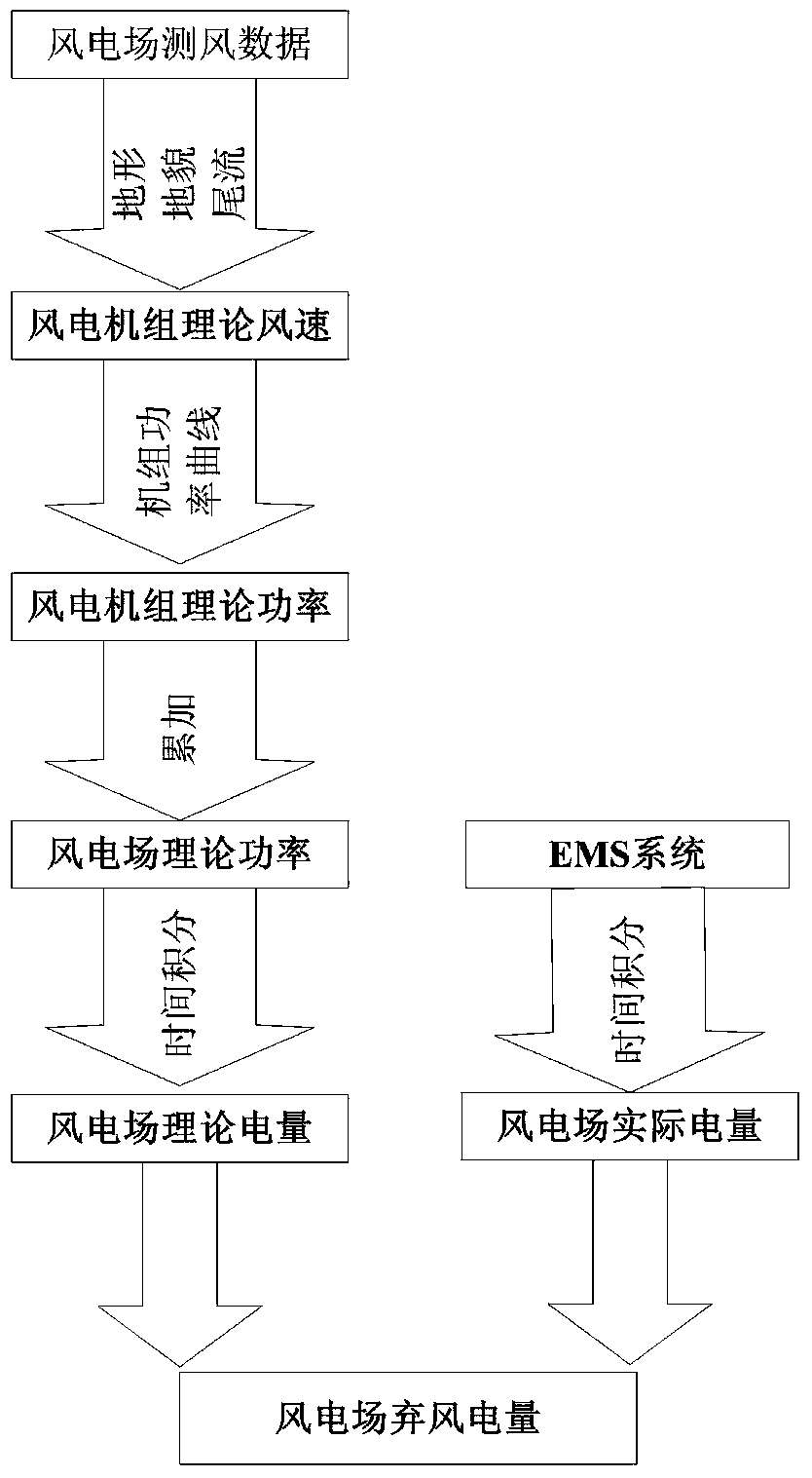 Method for determining wind power curtailment at wind farm based on anemometer data of anemometer tower