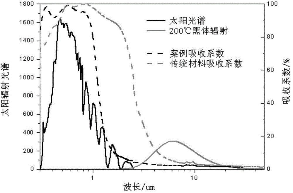 Solar spectrum selective absorbing coating and preparation method thereof