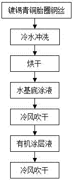 A kind of water-based coating solution for post-plating treatment of bead steel wire