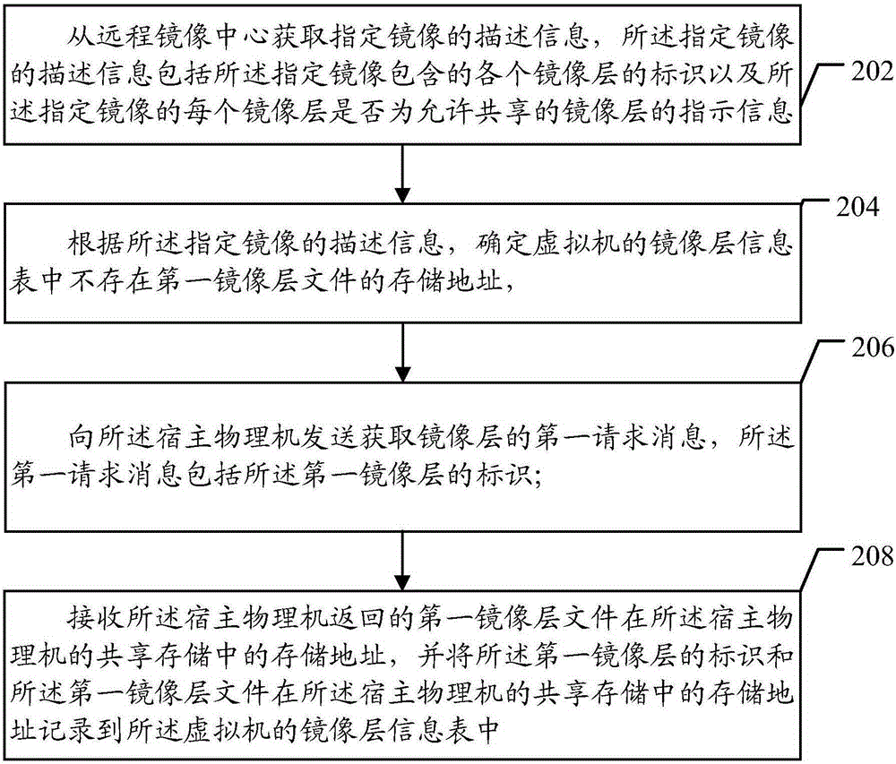 Method, devices and system for obtaining mirror image in cloud environment