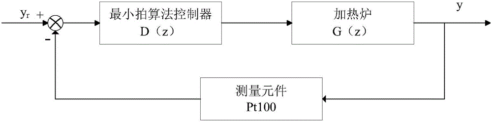 Electric heating furnace temperature control method