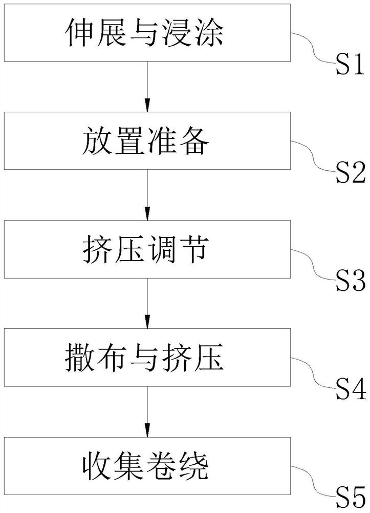 High-molecular synthetic waterproof coiled material manufacturing method