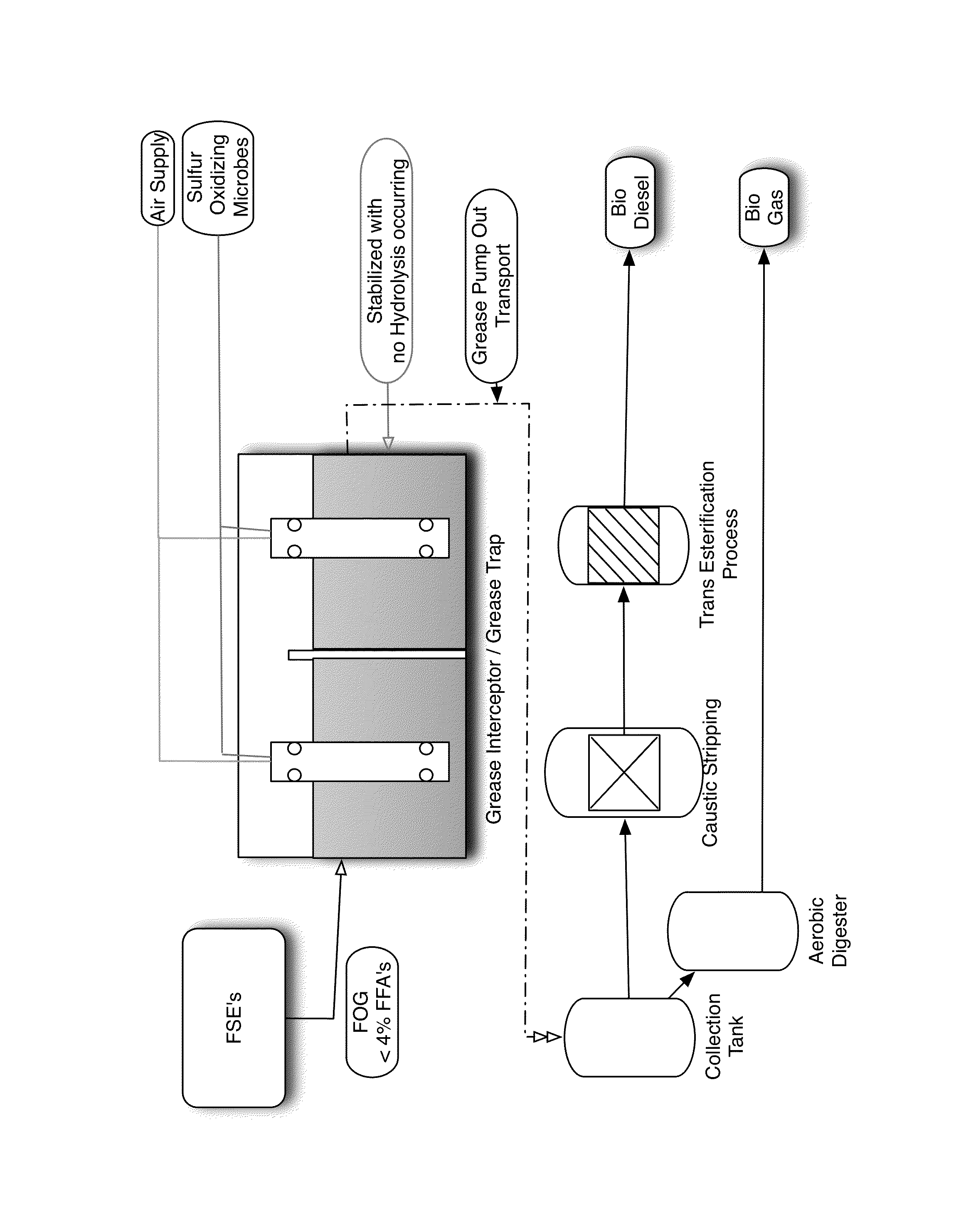 Method of continuous in-situ triglyceride stabilization and sulfur reduction of FOG (fats, oil and grease) to optimize fuel extraction