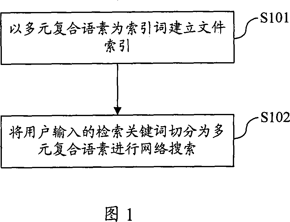 Method and system for searching network