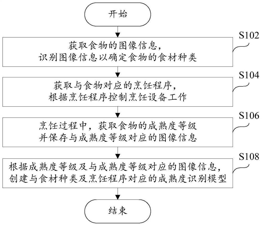 Cooking equipment and its control method, control system, computer-readable storage medium