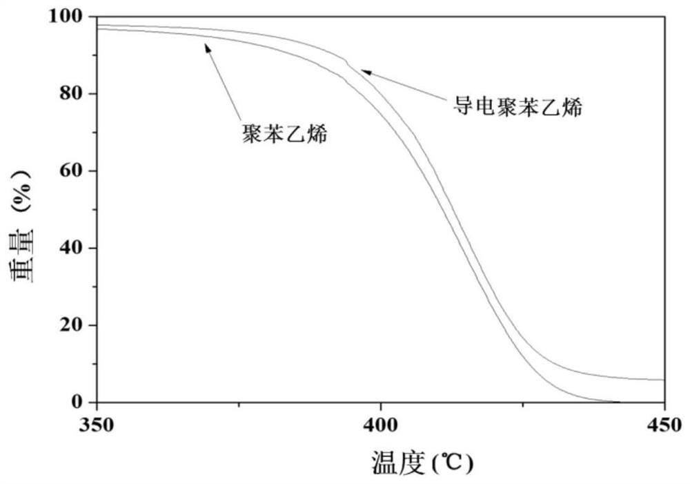 A method for preparing conductive polystyrene particles with core-shell structure by using waste polystyrene