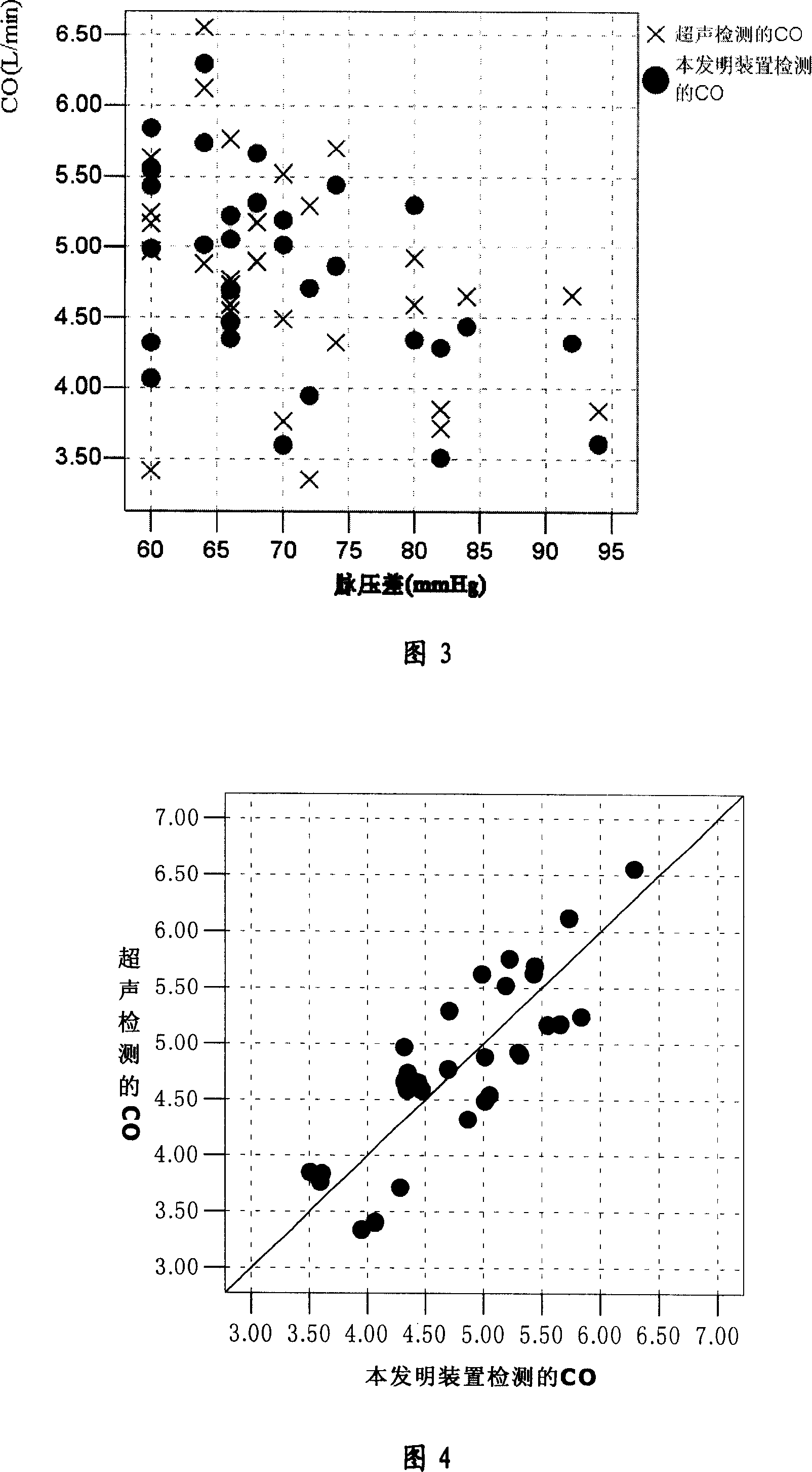 Detection method of cardiac output under the high differential pressure and device thereof