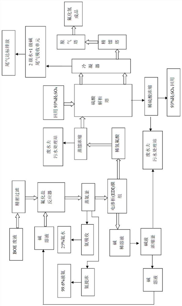 Method and device for preparing hydrogen fluoride from BOE waste liquid