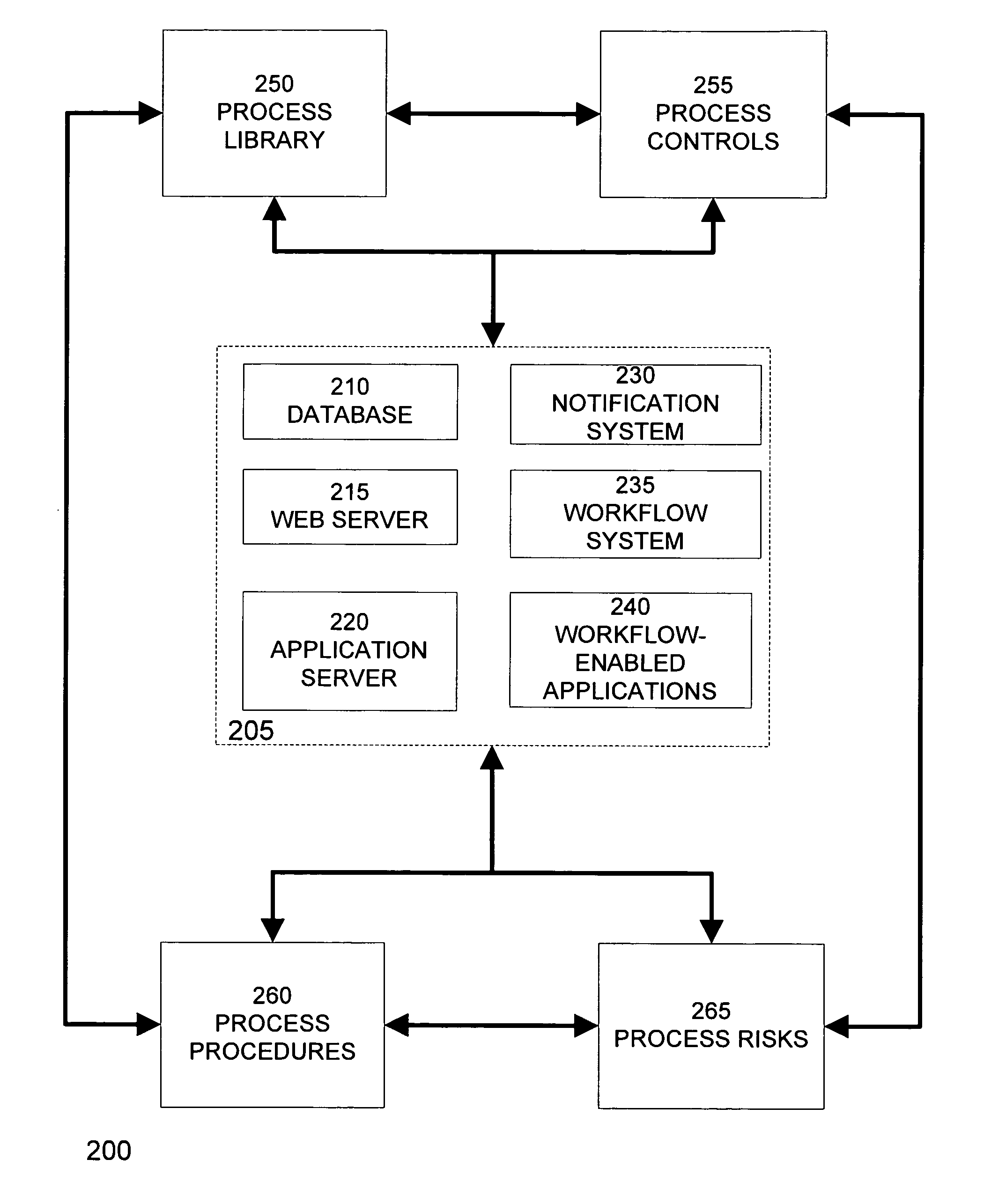 Compliance workbench