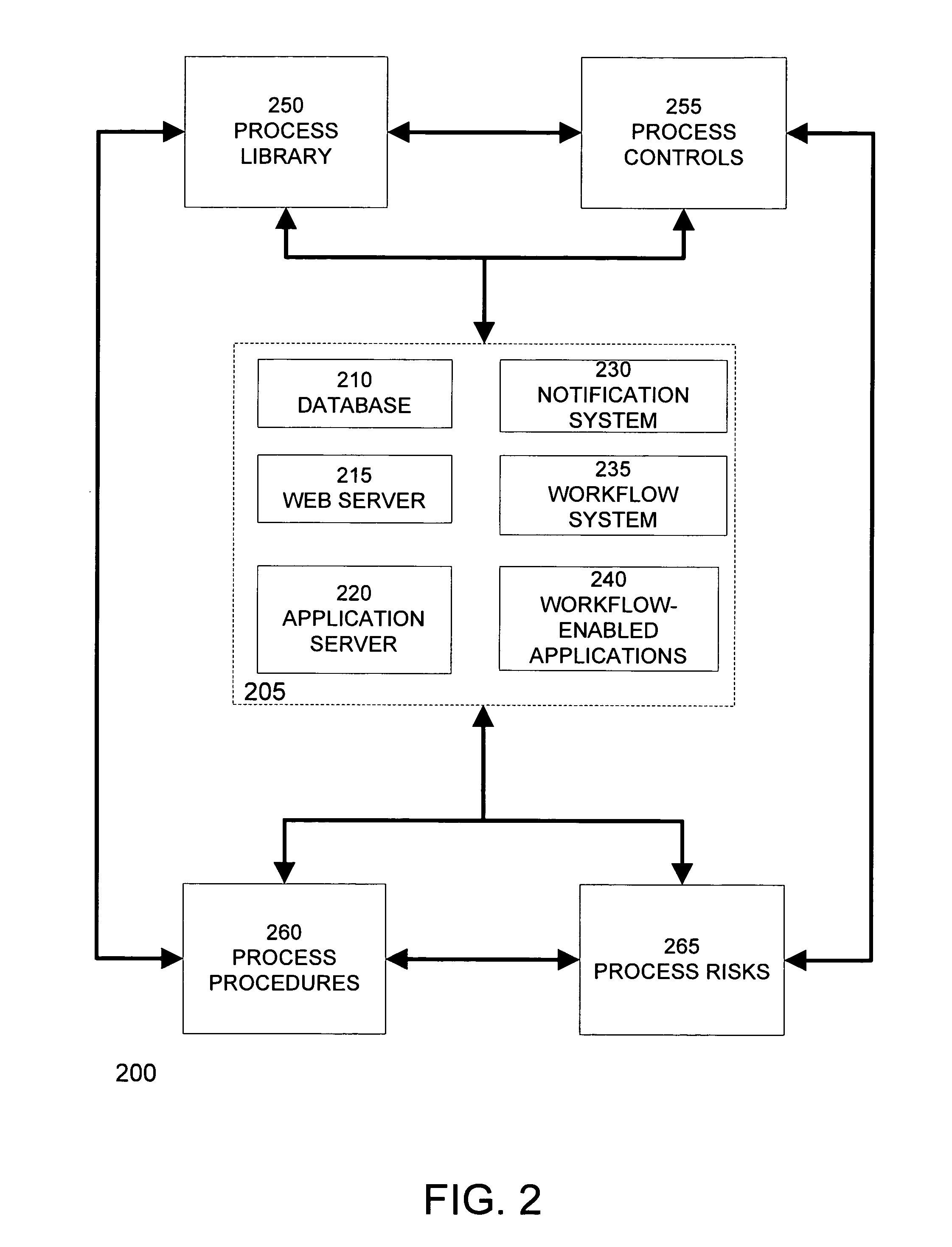 Compliance workbench