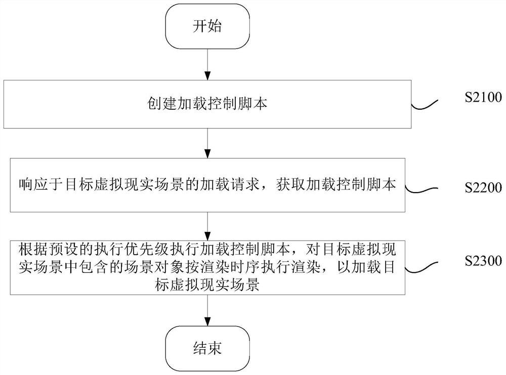 Virtual reality scene loading method, device and virtual reality device